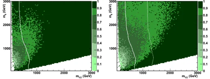 Figure 6: Fraction of CMSSM points compatible with the current (left) and ultimate (right) 95% C.L