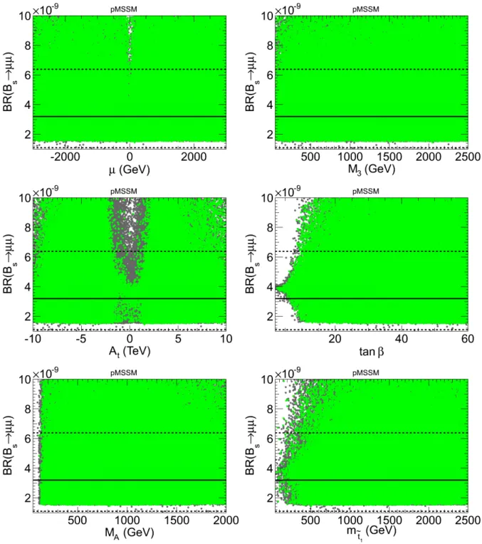 Figure 8: Untagged BR(B s → µ + µ − ) vs. the parameters µ (upper left), M 3 (upper right), A t (middle left), tan β (middle right), M A (lower left) and m ˜ t 1 (lower right)