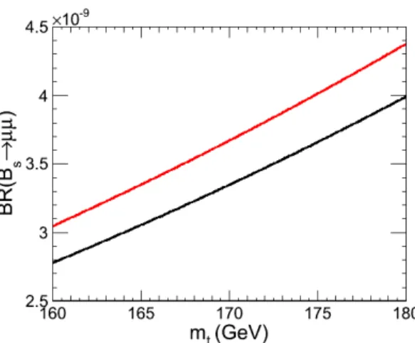 Figure 2: BR(B s → µ + µ − ) vs. the top quark pole mass. The black (lower) line corresponds to the CP-averaged branching ratio, while the red (upper) line shows the untagged value.