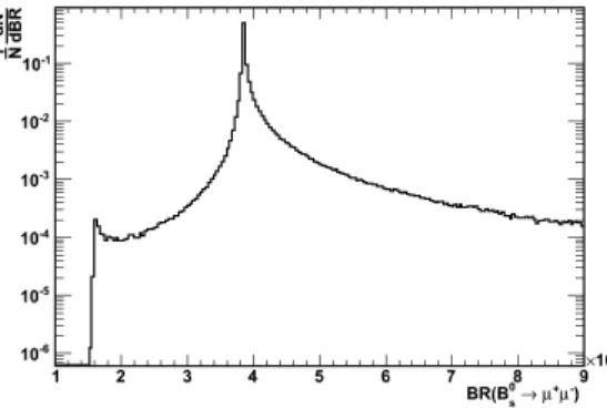 Figure 3: Distribution of BR(B s → µ + µ − ) untag for CMSSM points. The general shape with entries at values below and above the SM expected value of 3.87 × 10 −9 persists when restricting to the points compatible with the results of LHC SUSY searches.