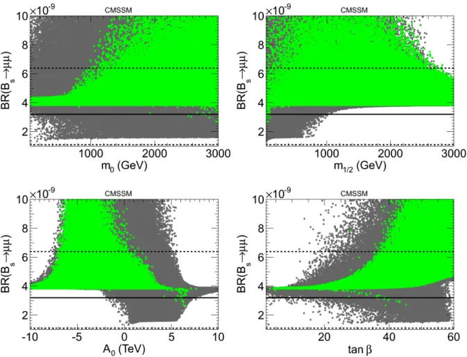 Figure 5: Untagged BR(B s → µ + µ − ) vs. the CMSSM parameters m 0 (upper left), m 1/2 (upper right), A 0 (lower left), tan β (lower right)