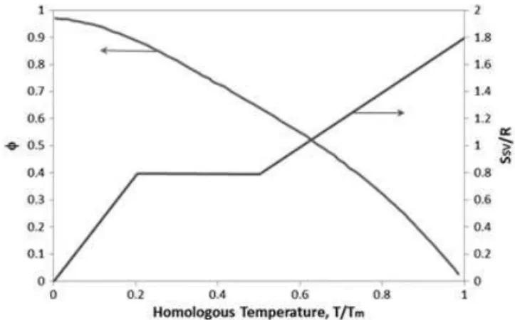 FIGURE 2 Variation of surface free energy and entropy with homologous temperature, after Tyson and Miller 10