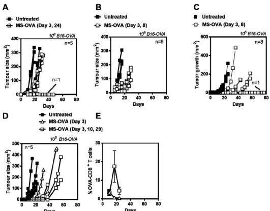 Figure 2. Optimizing MS-OVA treatment. C57BL/6 mice were given 10 6 B16-OVA tumor cells s.c