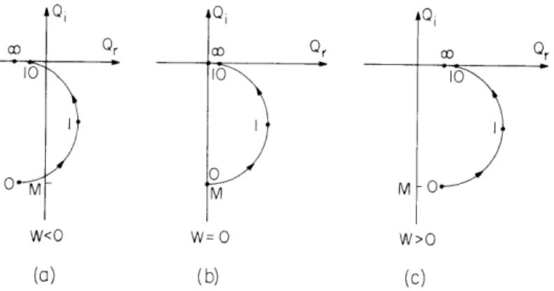 Fig.  IX-13.  Root  locus  as  a  function  of  b  for  a  cold  plasma  (A2 =0).