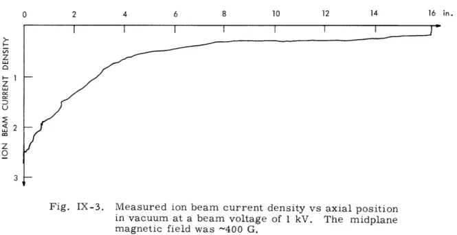 Fig.  IX-3.  Measured  ion  beam  current  density  vs  axial  position in vacuum  at  a  beam  voltage  of  1  kV