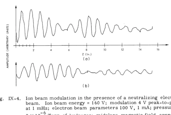 Fig.  IX-4.  Ion  beam  modulation  in  the  presence  of  a  neutralizing  electron beam