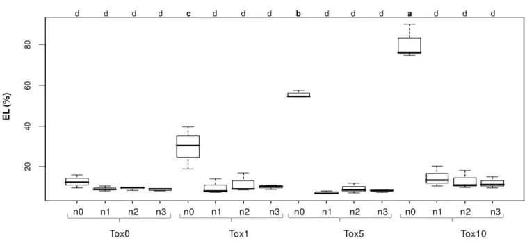 Fig 2. Extent of toxin diffusion through the leaf tissue. Distribution of the electrolyte leakage data (EL%) measured from detached leaves (susceptible clone PB217) treated with purified cassiicolin Cas1 at 0, 1, 5 or 10 ng/μL (Tox0, Tox1, Tox5, Tox10 resp