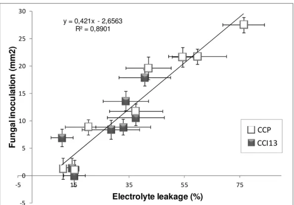 Fig 3. Correlation between the sensitivity of rubber clones to culture filtrates and their susceptibility to spore inoculation