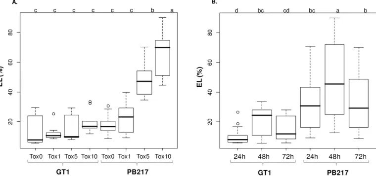 Fig 1. Effect of toxin concentration (A) and incubation duration (B). Distribution of the electrolyte leakage data (EL%) measured from leaf tissues treated with the purified toxin Cas1 at 0, 1, 5 and 10 ng/μL (Tox0, Tox1, Tox5 and Tox10 respectively) and t