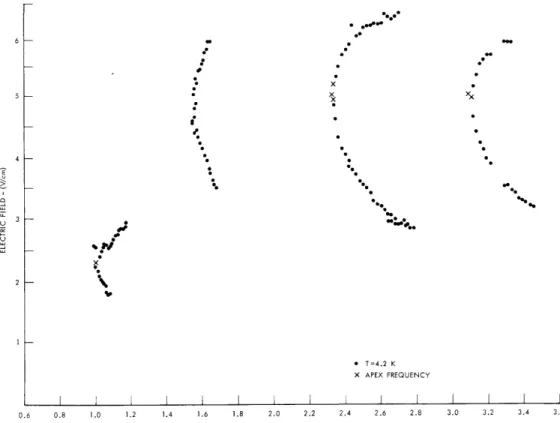 Fig.  XX-10. Frequency,  electric-field  dependence  of  spiked  emission  from  Bi92Sb08 at  constant  magnetic  field  of  2