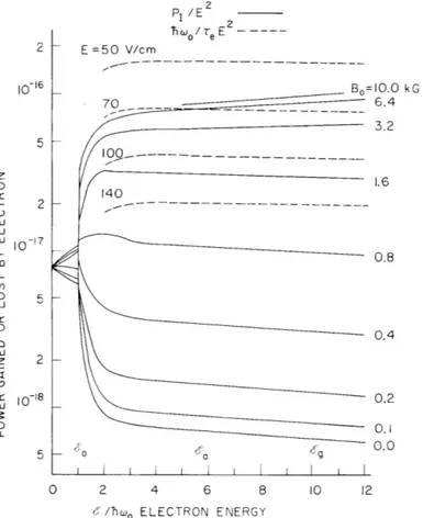 Fig.  IX-9.  Normalized  energy  gain  and  loss  rates  per  electron  as  a  function of  the  electron  energy  in  optical  phonon  units  for  various  values of  E  and  B  