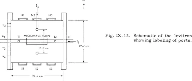 Fig.  IX-12, Schematic  of  the  levitron showing  labeling  of  ports.