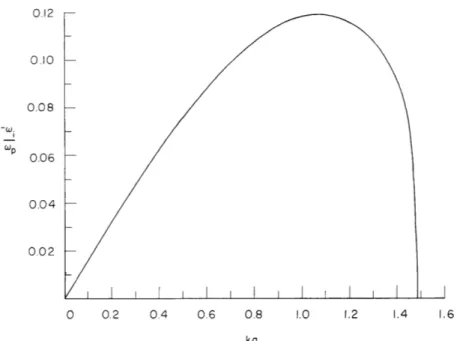 Fig. IX-5.  -. i/w p  vs  ka  for  the edge  for  Av/W  a  =  0.
