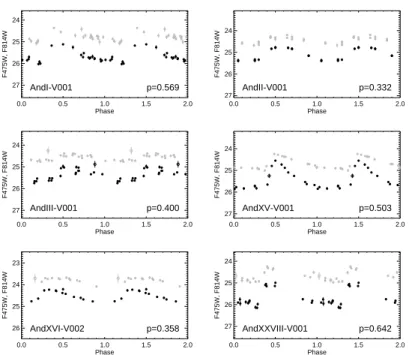 Figure 6 presents the period-amplitude (Bailey) dia- dia-gram for the six galaxies (see caption for details)