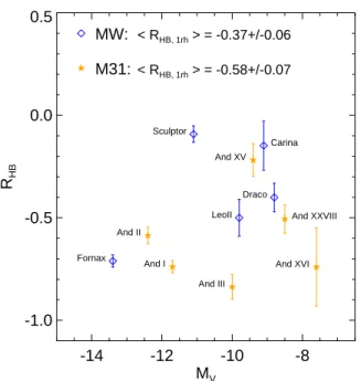 Figure 7 . R HB index versus the luminosity of the host galaxy, M V , for the ISLAndS targets (orange filled stars) and a sample of MW satellites (blue open diamonds)
