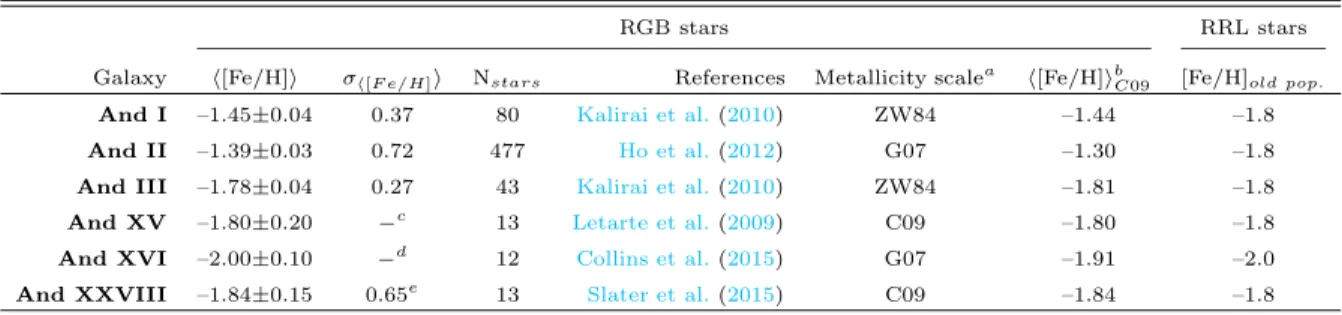 Table 7 . Metallicity studies with the largest samples of RGB stars.
