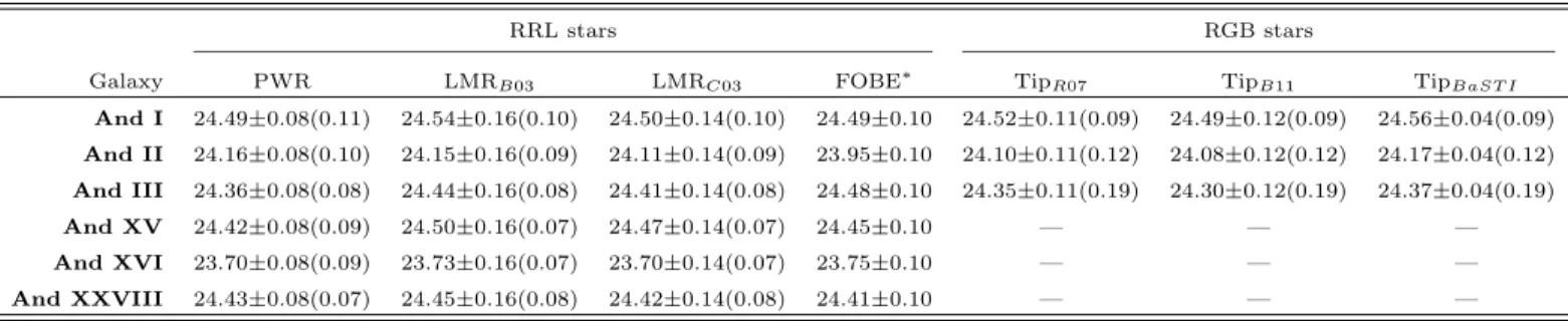 Table 8 . Summary of the different true distance moduli (µ 0 ) obtained using several methods.