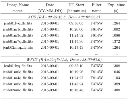 Table A1 . Observing log for And I.