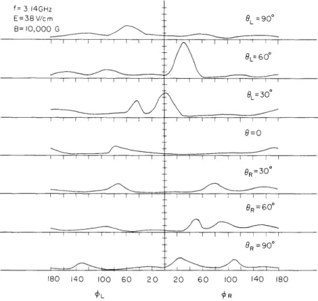 Fig.  XX-10.  Emission  from  sample  2  at  3.  14  GHz  as  a  function  of 0  and  P  with  fixed  electric  and  magnetic  fields.