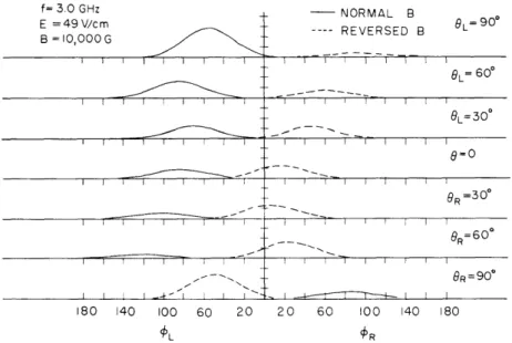 Fig.  XX-13.  Emission  from  sample  6  at  3.  0  GHz  as  a  function  of 0  and  c  with  fixed  electric  and  magnetic  fields.