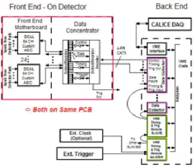 Figure 2: Block diagram of the DHCAL read out system. See text for details.