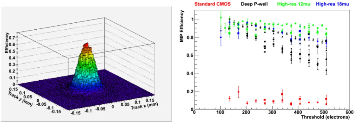 Figure 15: (left) Distribution of the probability of a pixel registering a hit in response to a MIP, as a function of distance to the projected track, and (right) MIP efficiency as a function of the sensor digital threshold, for all four sensor variants st