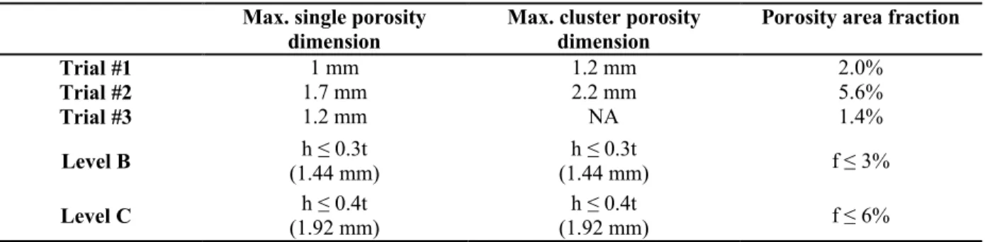 Table 2 Porosity quantification in welds based on X-Ray photographs Max. single porosity 