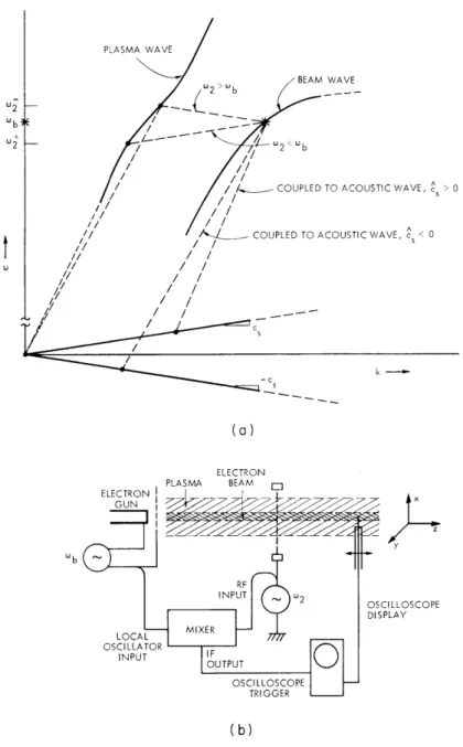 Fig.  XVI-14. (a)  Possible  interactions  with  acoustic  wave  for  c s  &gt;  0  and  c s  &lt;  0.