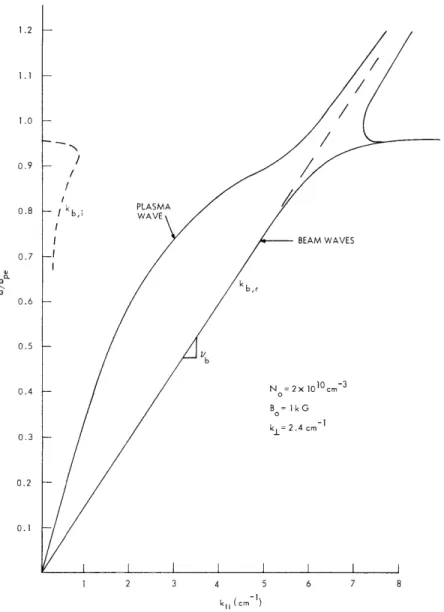 Fig.  XVI-2.  Guided-wave  dispersion  relation  for  cold  beam  and  cold  plasma.