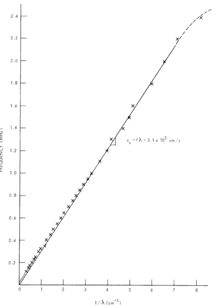 Fig.  XVI-6. Measured  dispersion  relation  for  ion-acoustic  waves.