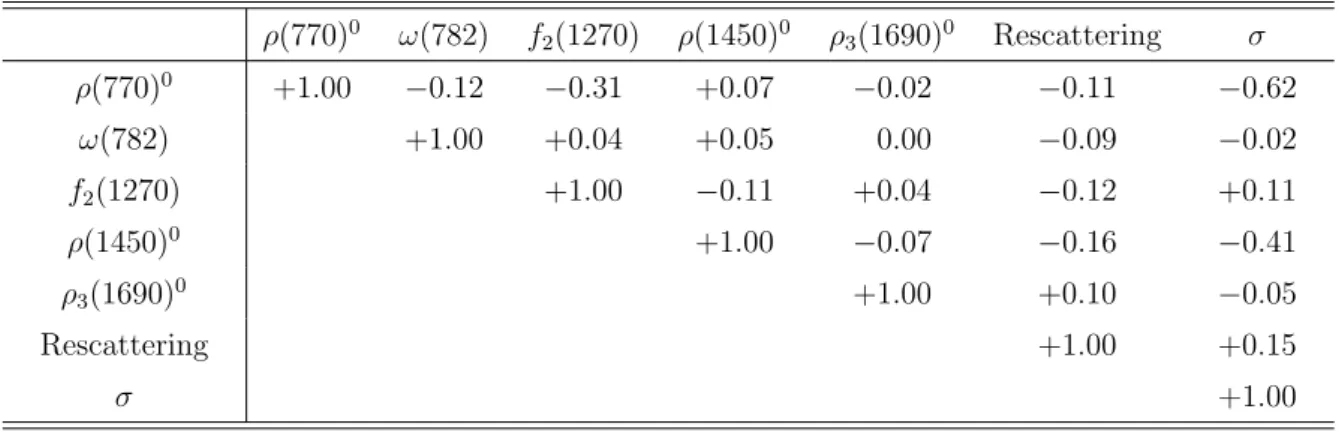 Table 22: Fitted values of the pole parameters in the isobar model fit.