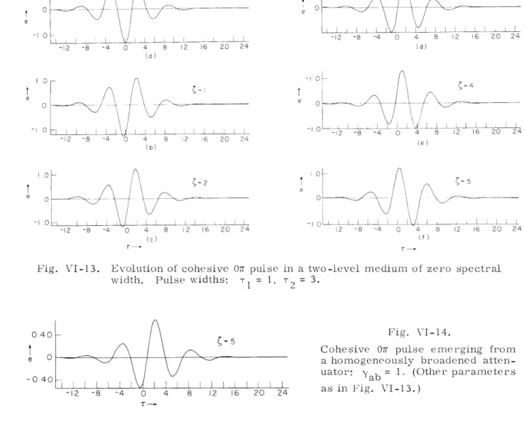 Fig.  VI-13.  Evolution  of  cohesive  O7  pulse  in  a  two-level  medium  of  zero  spectral width