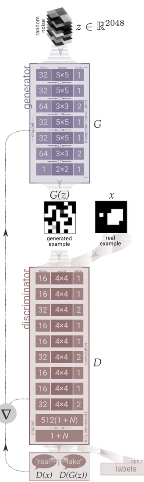 FIG. 1. The generative adversarial network architecture we used. The generator takes random noise, and through a  se-ries of transposed convolutions, produces an example