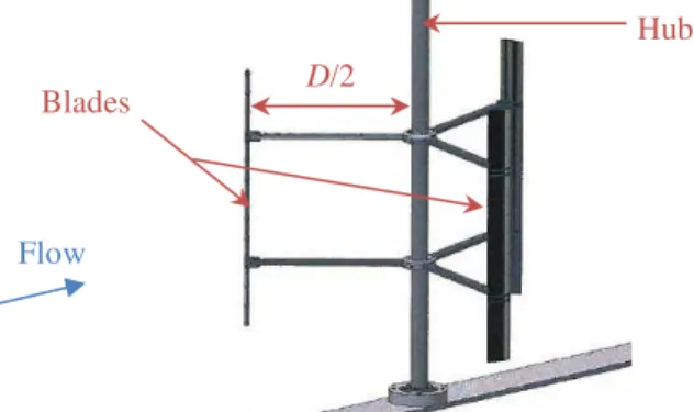 Figure 1. Vertical axis turbine (image source: [14])D/2 