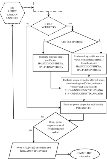 Figure  2.  Pseudocode  for  implementation  of  the    TELEMAC-3D  source  code modifications (part 1 of 2)