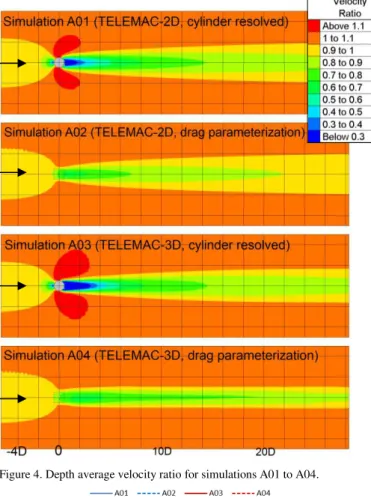 Figure 4. Depth average velocity ratio for simulations A01 to A04. 