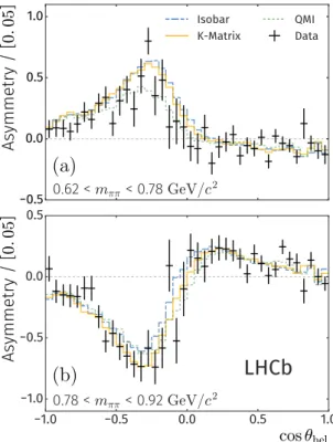 Figure 3: Projections of the CP asymmetry for data and fits as a function of cos θ hel in the regions (a) below and (b) above the ρ(770) 0 resonance pole.