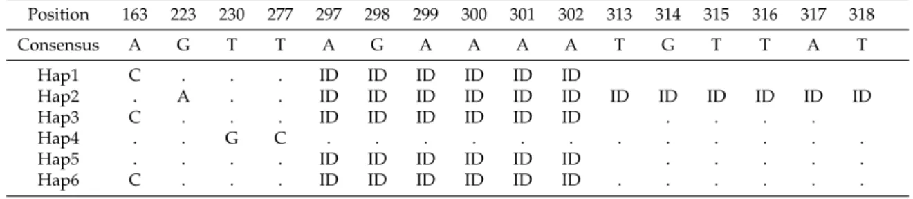 Table A2. Haplotypes at the tnrL intron. The first row represent SNV position in the alignment while the second is the consensus sequence.