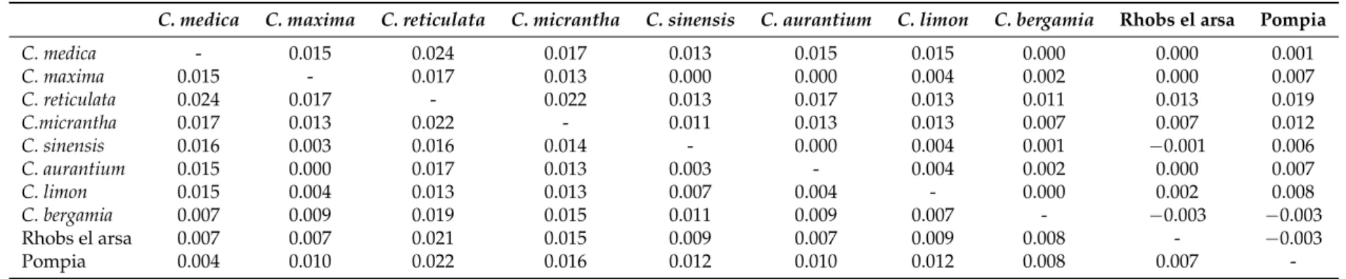 Table 3. Average genetic distance between taxa (below diagonal) and average net distance between taxa (above diagonal) based on ITS sequences