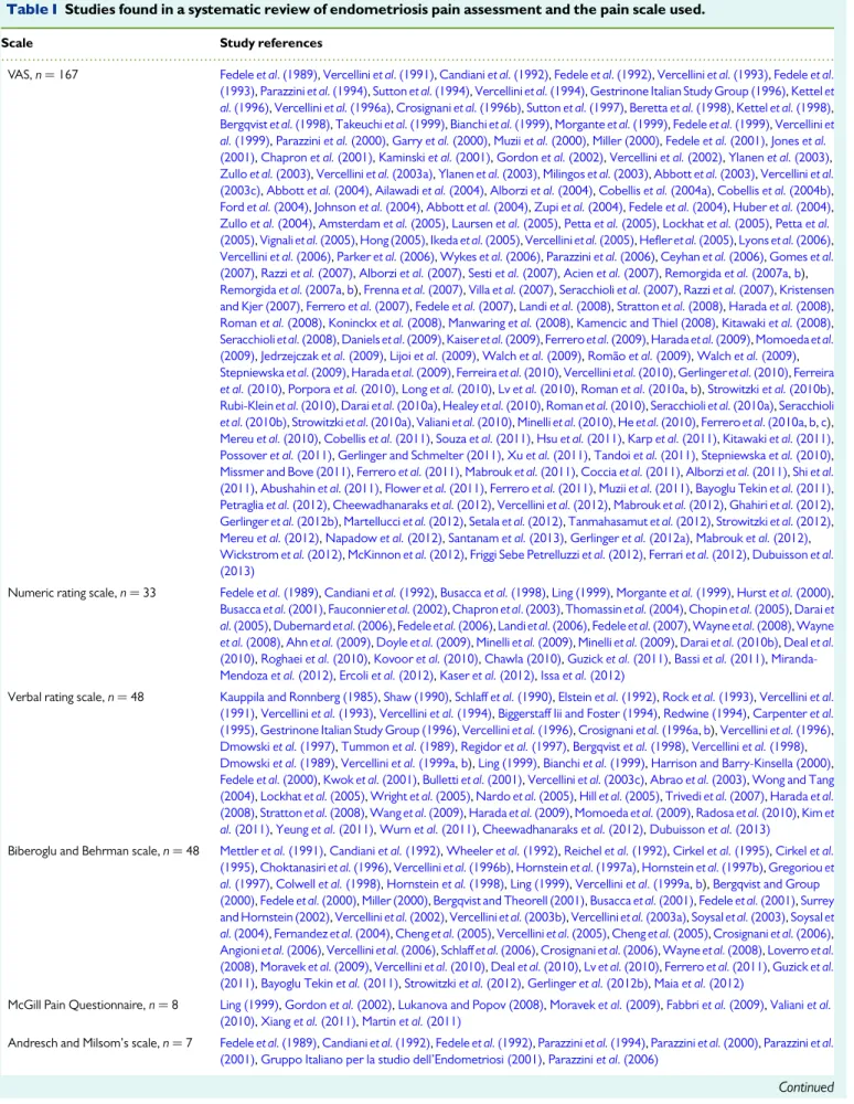 Table I Studies found in a systematic review of endometriosis pain assessment and the pain scale used.