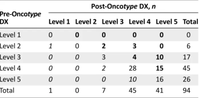 Table 5. Changes in physicians ’ confidence from pre- to post-Onco type DX testing