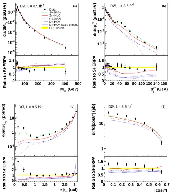 FIG. 1: (Color online) The differential cross section as a function of (a) M γγ , (b) p γγ T , (c) ∆φ γγ , and (d) | cos θ ∗ | for the full