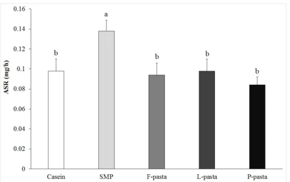 Figure  2.  Protein  synthesis  rate  in  plantaris  muscle  in  old  rats  after  six  weeks  of  diet;  results  are  expressed as means ± SEM; means with the same letters are not significantly different (p &gt; 0.05)