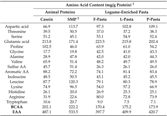 Table 2. Amino acid composition of the diets.