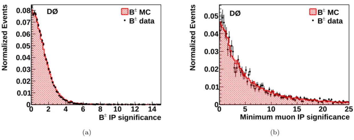 FIG. 7: (color online) Comparison of normalization channel MC and sideband-subtracted data for (a) B ± impact parameter significance and (b) the minimum muon impact parameter significance