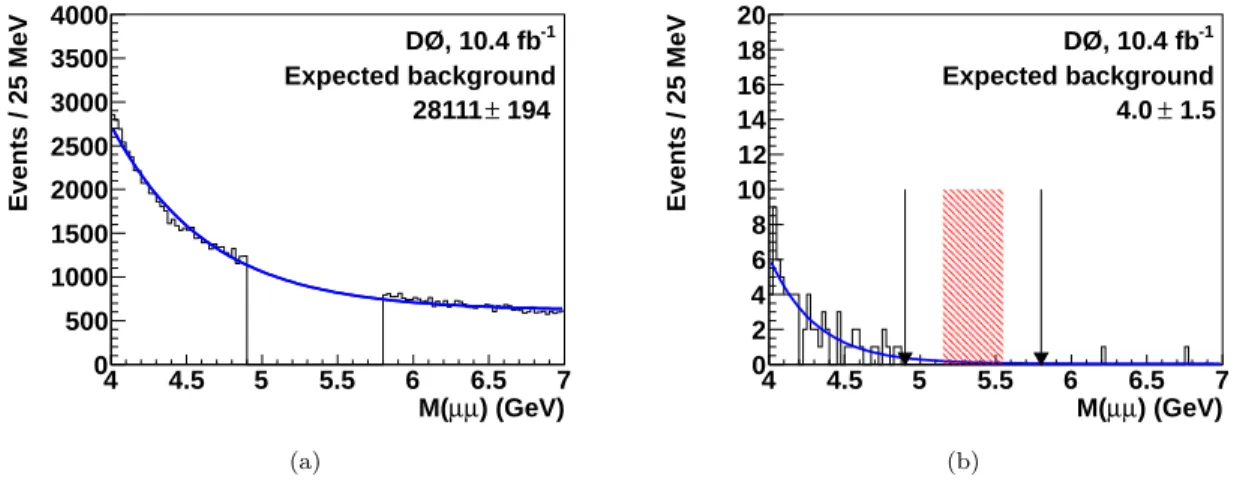 FIG. 10: (color online) Dimuon mass distribution for sample C (a) before and (b) after BDT selection cuts