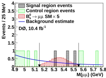 FIG. 11: (color online) Dimuon mass distribution in the blinded region for the full dataset after BDT selections are applied