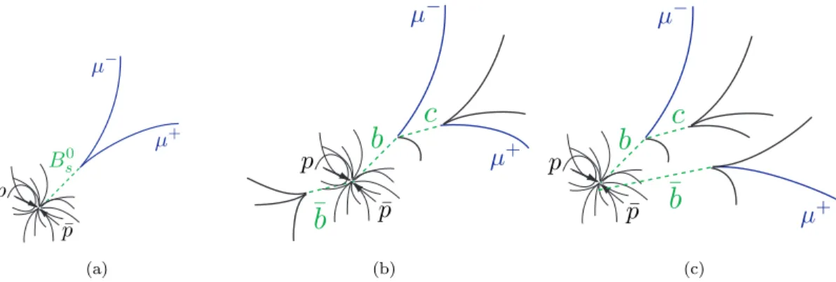 FIG. 2: (color online) Schematic diagrams showing (a) the signal decay, B 0 s → µ + µ − , and main backgrounds: (b) sequential decay, b → cµ − followed by c → µ + , and (c) double semileptonic decay, b → µ − and ¯b → µ + .