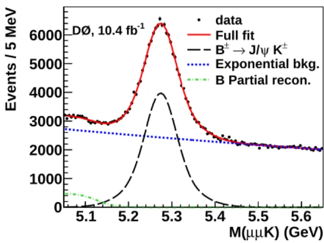 Figure 4 shows the normalization channel mass distri- distri-bution, M (µ + µ − K), for the entire Run II dataset