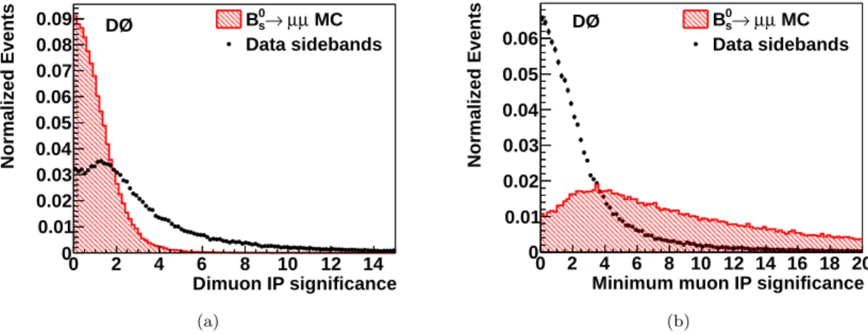 FIG. 5: (color online) Comparison of signal MC and background sideband data for (a) the B s 0 candidate impact parameter significance and (b) the minimum muon impact parameter significance